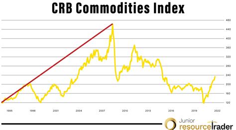 crb commodity index yahoo finance
